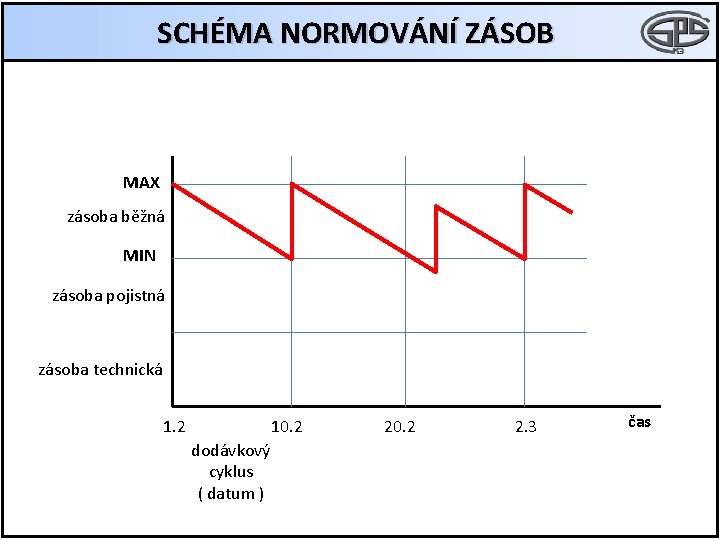 SCHÉMA NORMOVÁNÍ ZÁSOB MAX zásoba běžná MIN zásoba pojistná zásoba technická 1. 2 10.