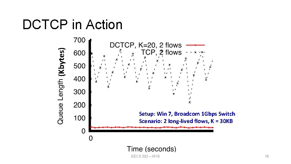 (Kbytes) DCTCP in Action Setup: Win 7, Broadcom 1 Gbps Switch Scenario: 2 long-lived