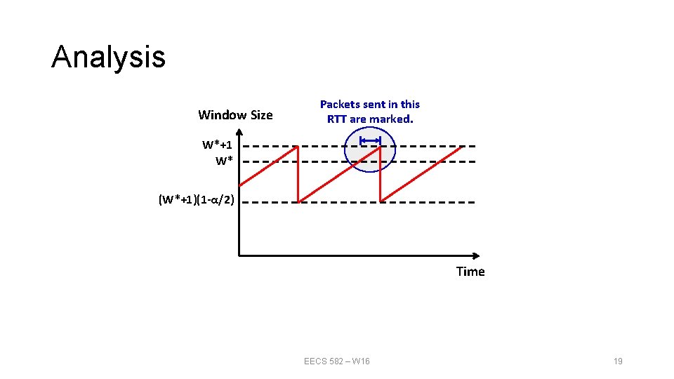 Analysis Window Size Packets sent in this RTT are marked. W*+1 W* (W*+1)(1 -α/2)