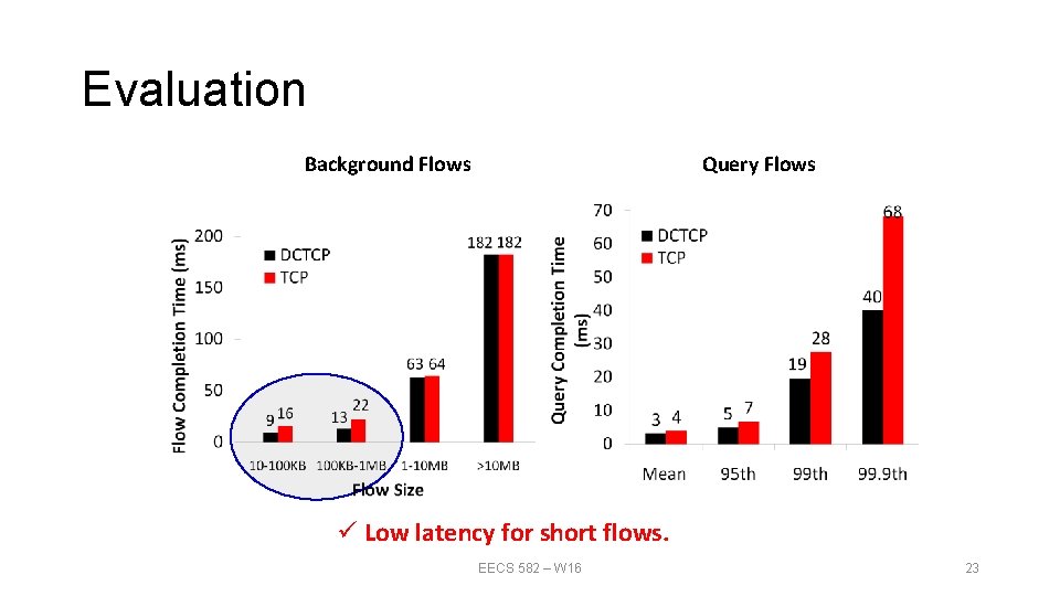Evaluation Background Flows Query Flows ü Low latency for short flows. EECS 582 –