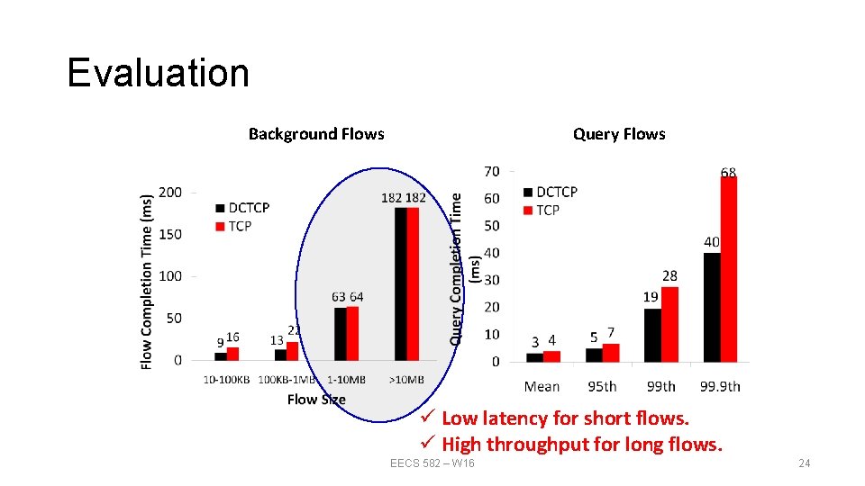 Evaluation Background Flows Query Flows ü Low latency for short flows. ü High throughput