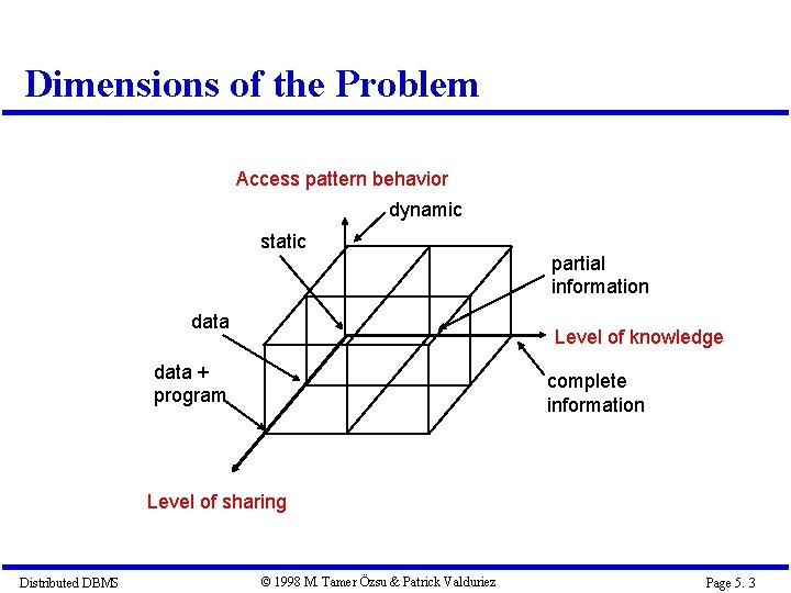 Dimensions of the Problem Access pattern behavior dynamic static data partial information Level of