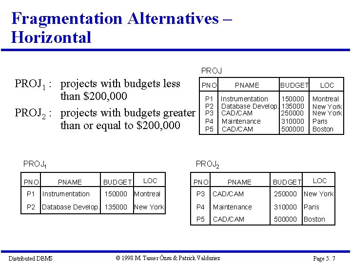 Fragmentation Alternatives – Horizontal PROJ 1 : projects with budgets less than $200, 000