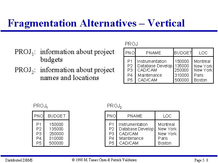 Fragmentation Alternatives – Vertical PROJ 1: information about project budgets PROJ 2: information about