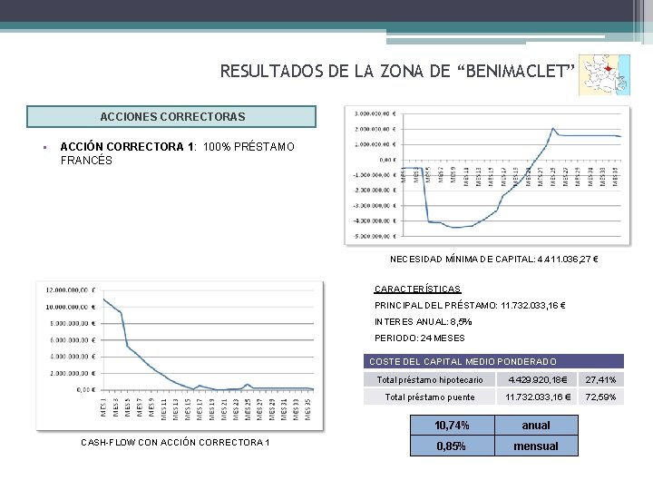 RESULTADOS DE LA ZONA DE “BENIMACLET” ACCIONES CORRECTORAS • ACCIÓN CORRECTORA 1: 100% PRÉSTAMO