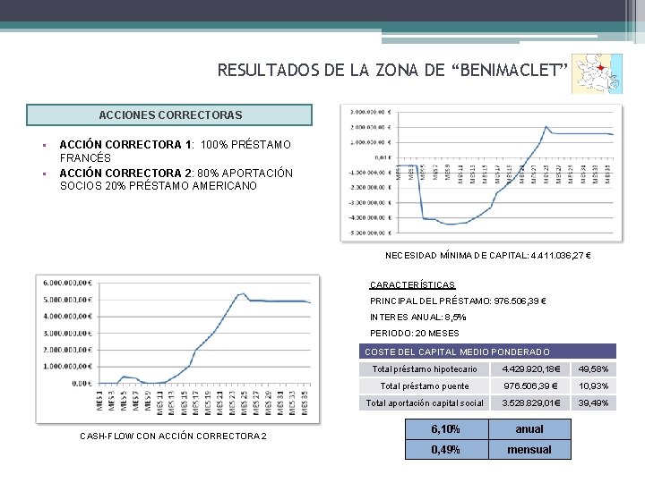 RESULTADOS DE LA ZONA DE “BENIMACLET” ACCIONES CORRECTORAS • • ACCIÓN CORRECTORA 1: 100%