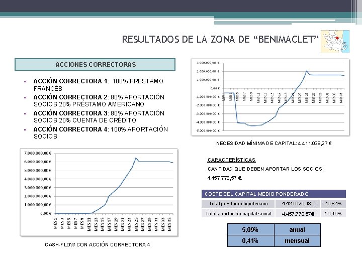 RESULTADOS DE LA ZONA DE “BENIMACLET” ACCIONES CORRECTORAS • • ACCIÓN CORRECTORA 1: 100%