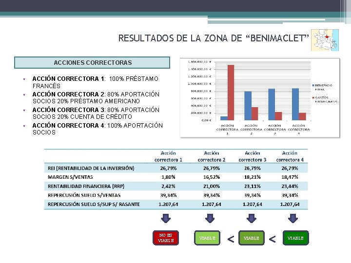 RESULTADOS DE LA ZONA DE “BENIMACLET” ACCIONES CORRECTORAS • • ACCIÓN CORRECTORA 1: 100%