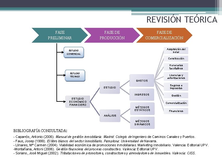REVISIÓN TEÓRICA FASE DE PRELIMINAR PRODUCCIÓN COMERCIALIZACIÓN Adquisición del solar ESTUDIO COMERCIAL Construcción Honorarios