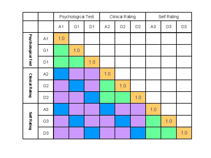 Psychological Test A 1 G 1 D 1 Clinical Rating A 2 G 2