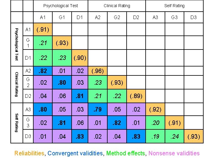 Psychological Test A 1 G 1 D 1 Clinical Rating A 2 G 2