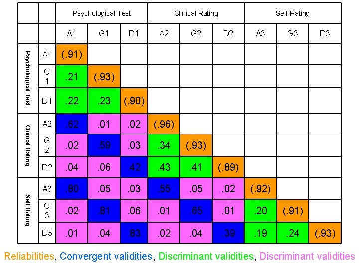 Psychological Test A 1 G 1 D 1 Clinical Rating A 2 G 2