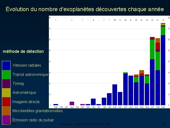 Évolution du nombre d'exoplanètes découvertes chaque année méthode de détection Vitesses radiales Transit astronomique