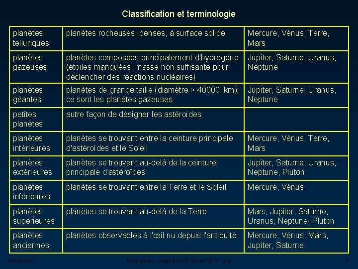 Classification et terminologie planètes telluriques planètes rocheuses, denses, à surface solide planètes gazeuses planètes