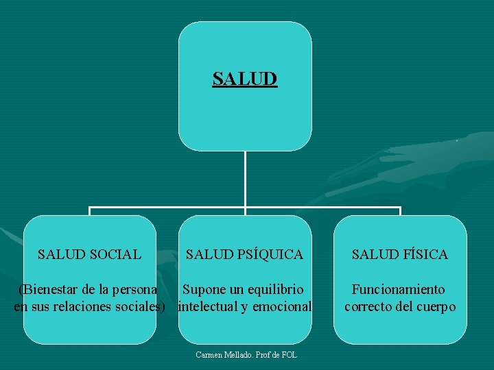 SALUD SOCIAL SALUD PSÍQUICA (Bienestar de la persona Supone un equilibrio en sus relaciones