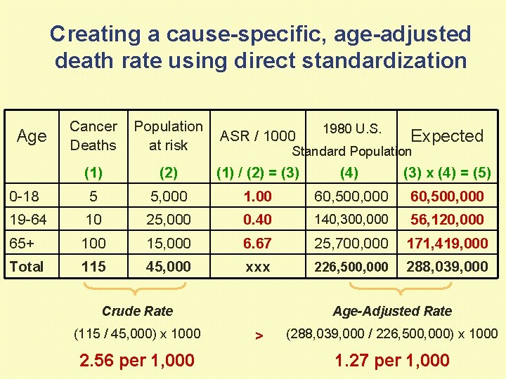 Creating a cause-specific, age-adjusted death rate using direct standardization Cancer Deaths Population at risk