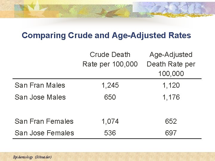 Comparing Crude and Age-Adjusted Rates Crude Death Rate per 100, 000 Age-Adjusted Death Rate