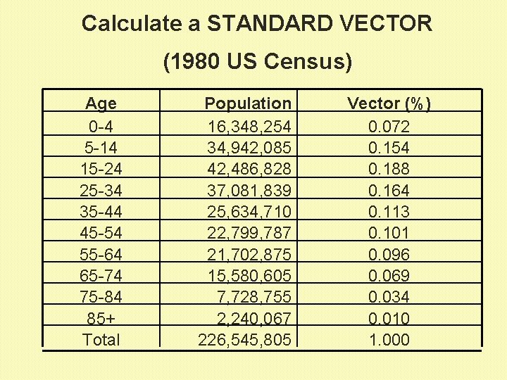 Calculate a STANDARD VECTOR (1980 US Census) Age 0 -4 5 -14 15 -24