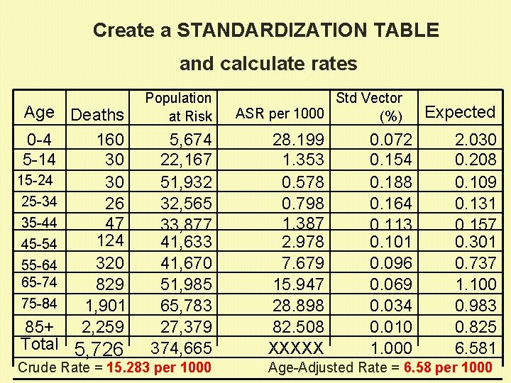 Create a STANDARDIZATION TABLE and calculate rates Age Deaths 0 -4 160 5 -14