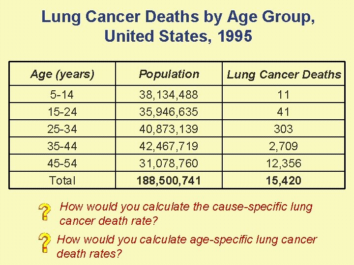 Lung Cancer Deaths by Age Group, United States, 1995 Age (years) Population Lung Cancer