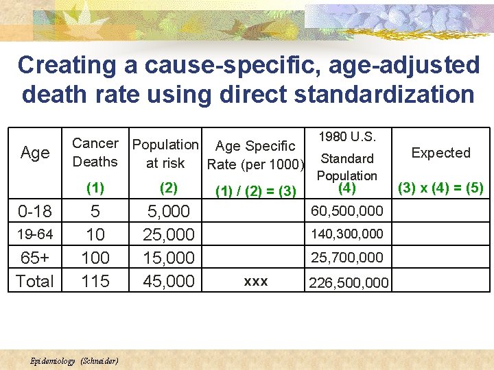 Creating a cause-specific, age-adjusted death rate using direct standardization Age 0 -18 19 -64