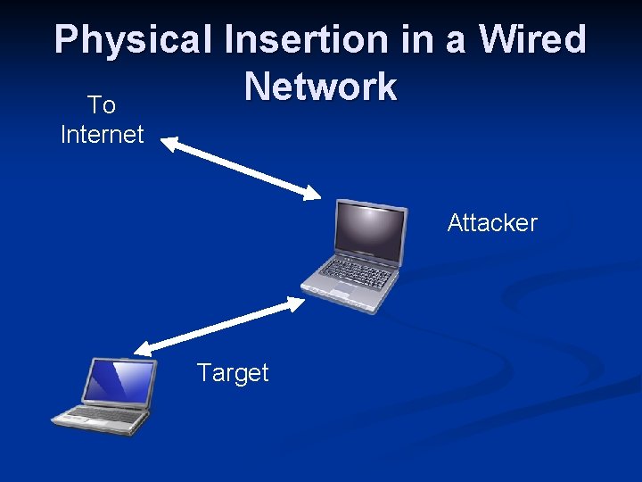 Physical Insertion in a Wired Network To Internet Attacker Target 