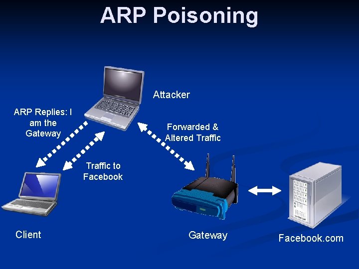 ARP Poisoning Attacker ARP Replies: I am the Gateway Forwarded & Altered Traffic to