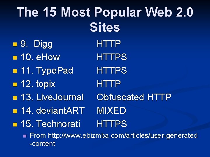The 15 Most Popular Web 2. 0 Sites 9. Digg n 10. e. How