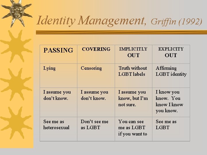 Identity Management, Griffin (1992) PASSING COVERING IMPLICITLY EXPLICITY OUT Lying Censoring Truth without LGBT