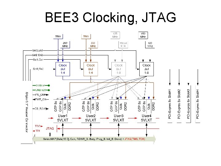 BEE 3 Clocking, JTAG 