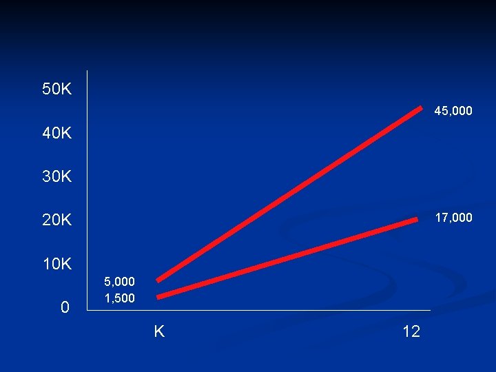 50 K 45, 000 40 K 30 K 20 K 17, 000 10 K