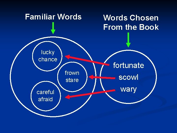 Familiar Words lucky chance frown stare careful afraid Words Chosen From the Book fortunate