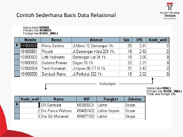 Contoh Sederhana Basis Data Relasional Nama tabel SISWA Primary key NOMHS Foreign key KODE_WALI