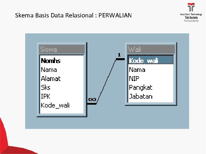 Skema Basis Data Relasional : PERWALIAN 