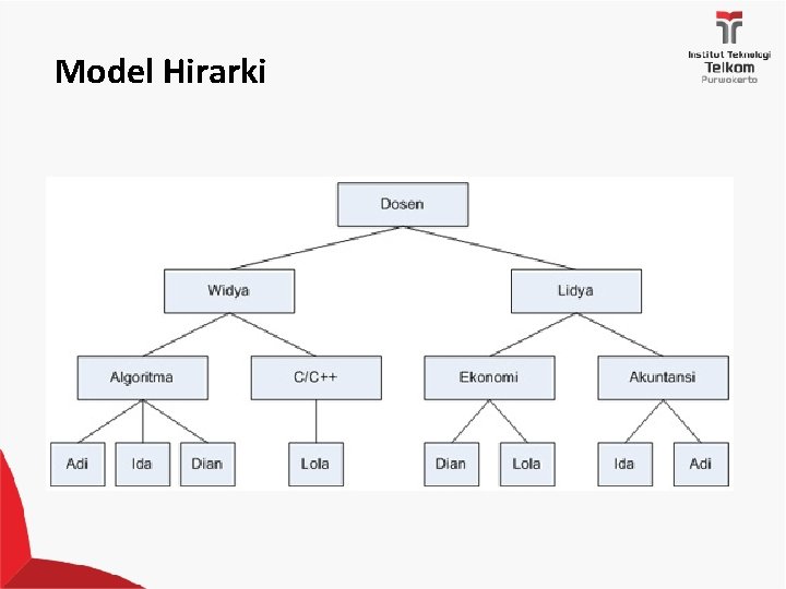 Model Hirarki 