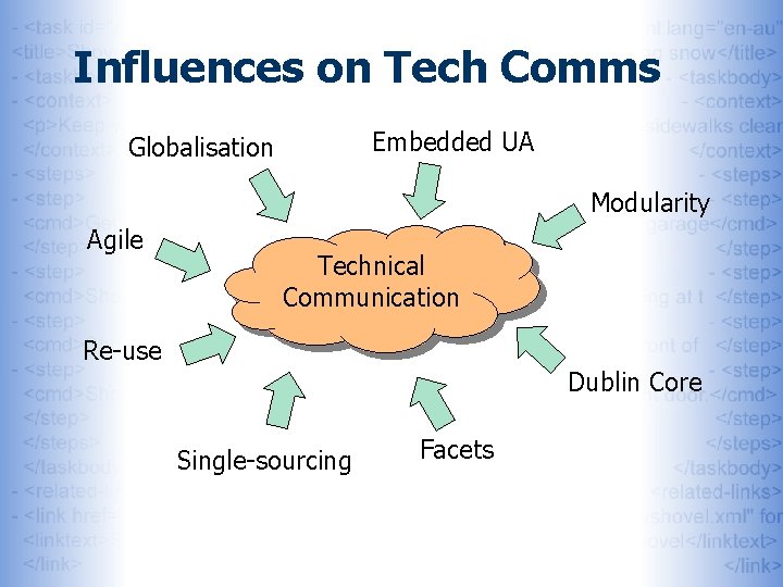 Influences on Tech Comms Embedded UA Globalisation Modularity Agile Technical Communication Re-use Dublin Core