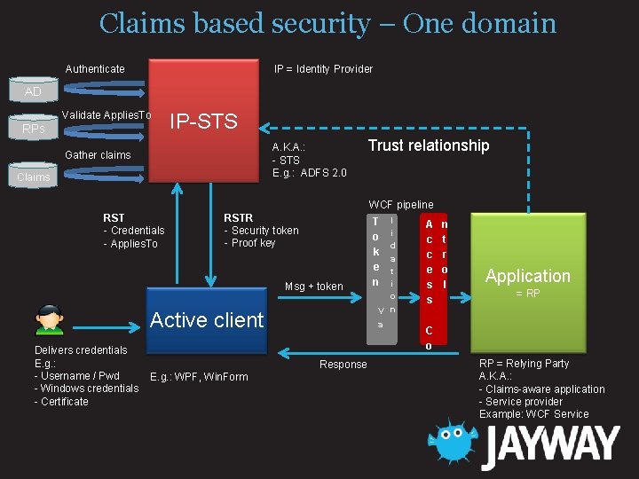 Claims based security – One domain Authenticate IP = Identity Provider AD Validate Applies.