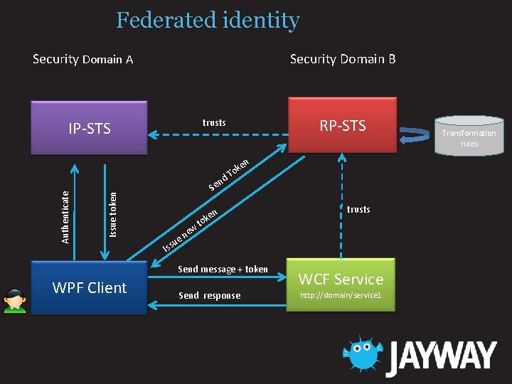 Federated identity Security Domain A Security Domain B trusts IP-STS Issue token Authenticate n