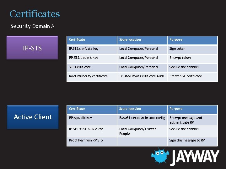 Certificates Security Domain A IP-STS Active Client Certificate Store location Purpose IP: STS: s