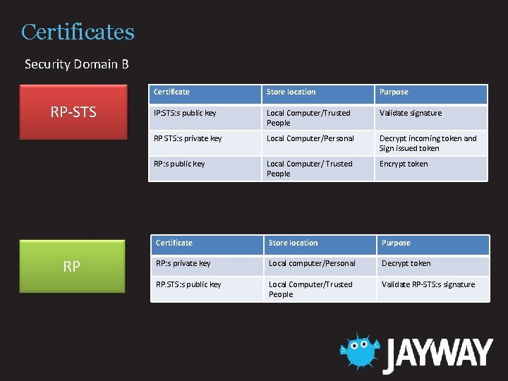 Certificates Security Domain B RP-STS RP Certificate Store location Purpose IP: STS: s public