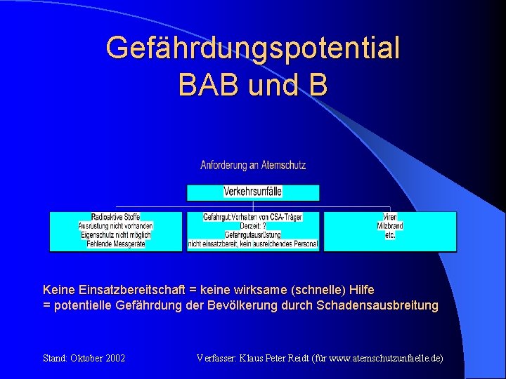 Gefährdungspotential BAB und B Keine Einsatzbereitschaft = keine wirksame (schnelle) Hilfe = potentielle Gefährdung