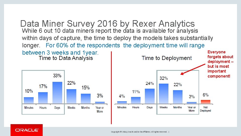 Data Miner Survey 2016 by Rexer Analytics While 6 out 10 data miners report