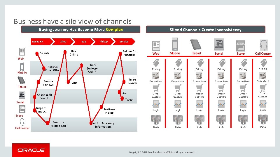 Business have a silo view of channels Buying Journey Has Become More Complex Research