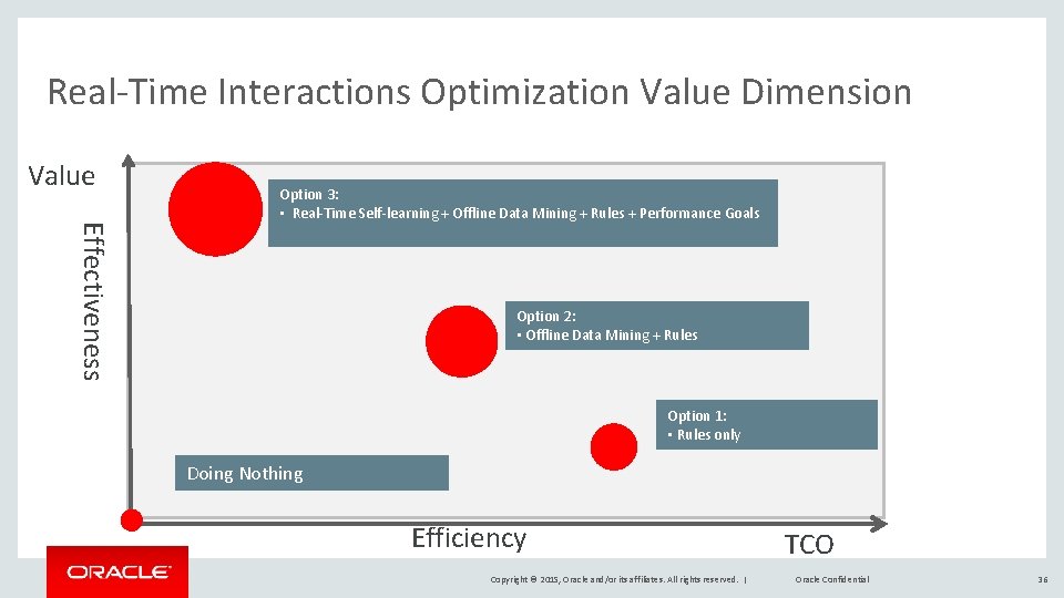 Real-Time Interactions Optimization Value Dimension Value Effectiveness Option 3: • Real-Time Self-learning + Offline
