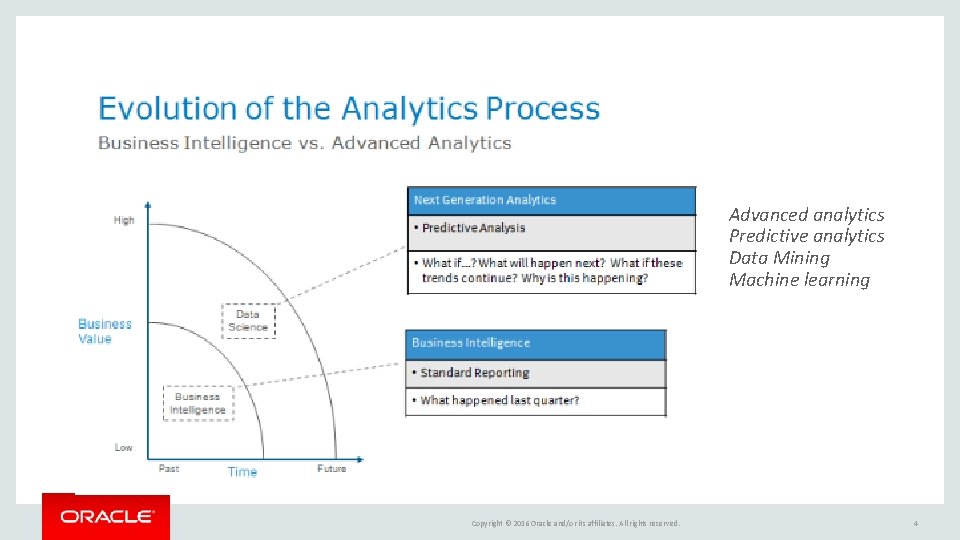 Advanced analytics Predictive analytics Data Mining Machine learning Copyright © 2016 Oracle and/or its