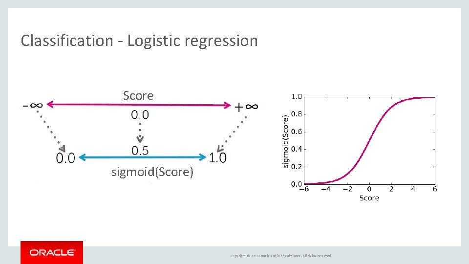 Classification - Logistic regression Score sigmoid(Score) Copyright © 2016 Oracle and/or its affiliates. All