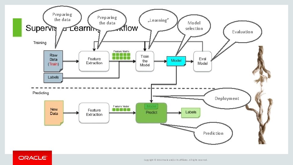 Preparing the data „Learning” Model selection Evaluation Deployment Prediction Copyright © 2016 Oracle and/or