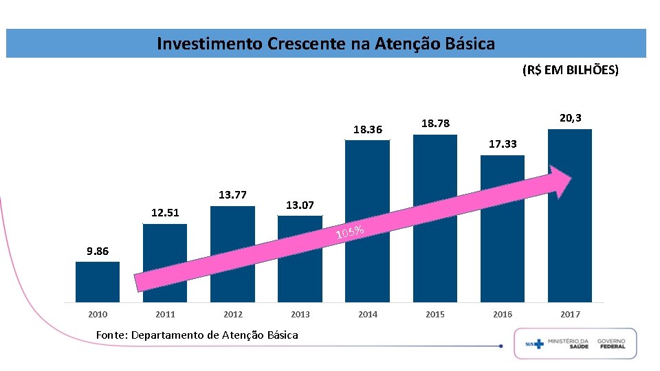 Investimento Crescente na Atenção Básica (R$ EM BILHÕES) 18. 36 13. 77 12. 51