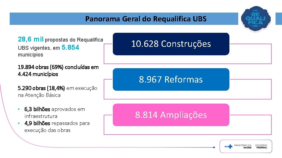 Panorama Geral do Requalifica UBS 28, 6 mil propostas do Requalifica UBS vigentes, em