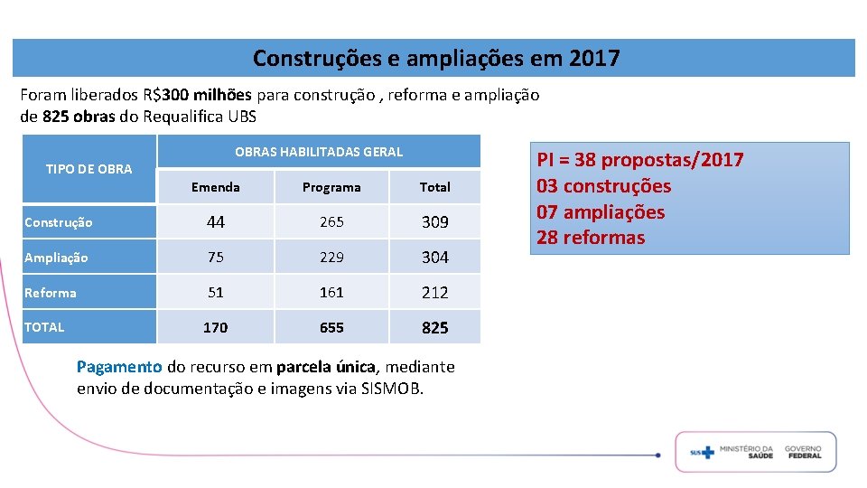 Construções e ampliações em 2017 Foram liberados R$300 milhões para construção , reforma e